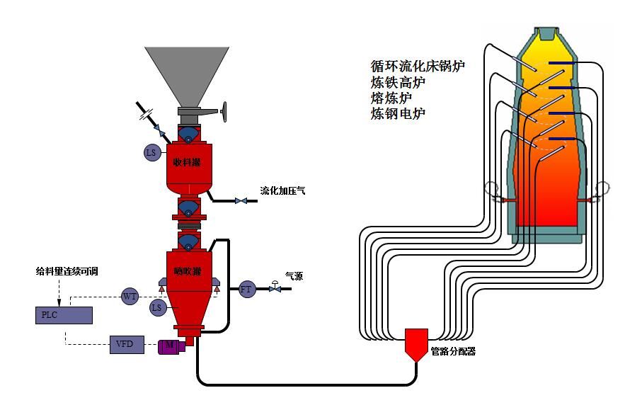 粉體物料氣力輸送時物料要有哪些特性？